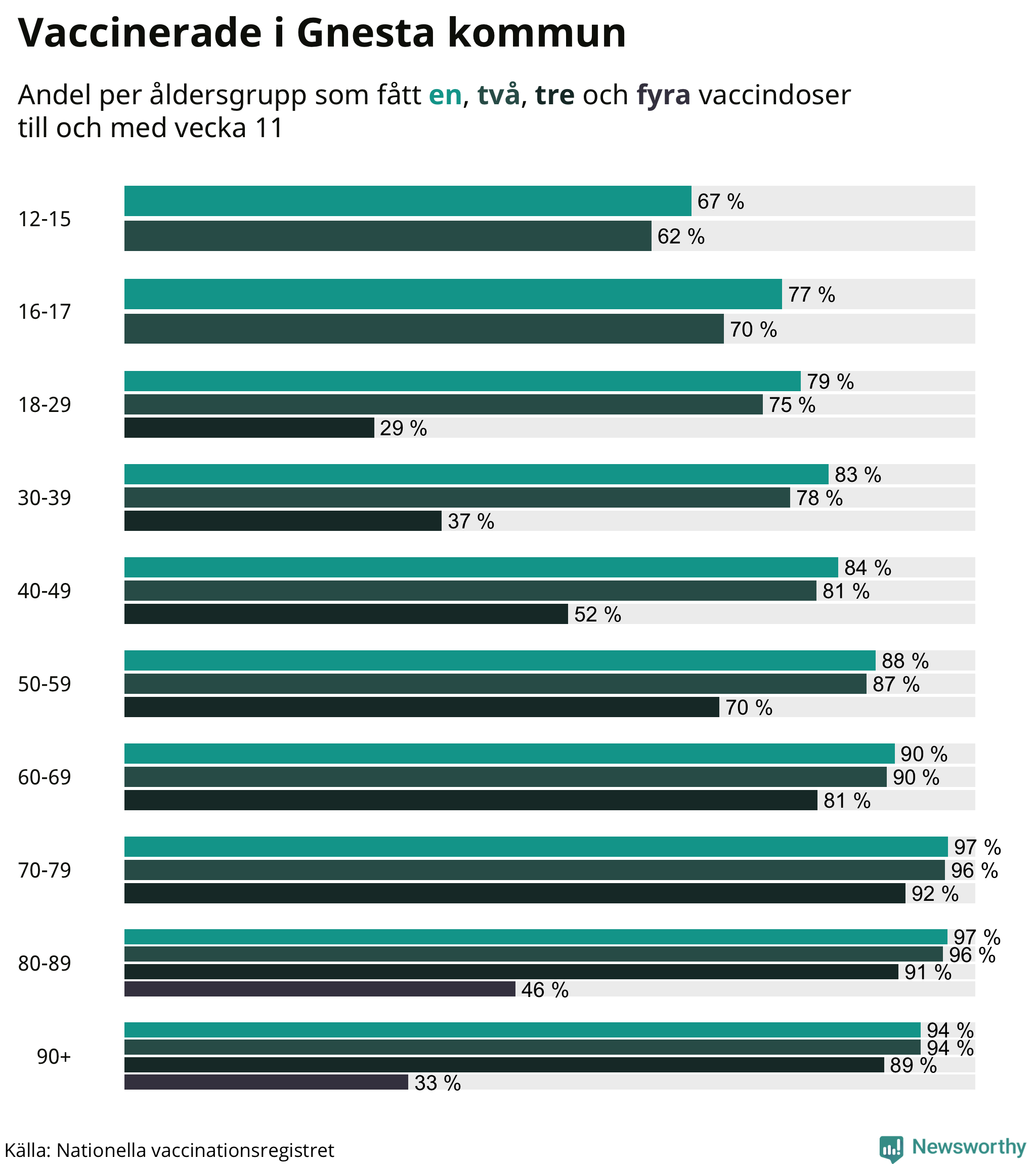 Graf över vaccinerade per åldersgrupp